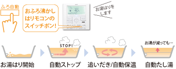 沸かしすぎ、貯めすぎのないフルオート