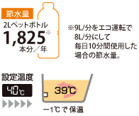 節水量 2Lペットボトル1,825本分/年