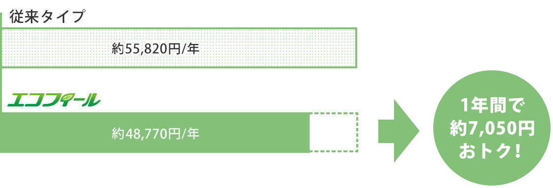 年間ランニングコストの比較 従来タイプ:約55,820円/年 エコフィール:48,770円/年 1年間で7,050円おトク!