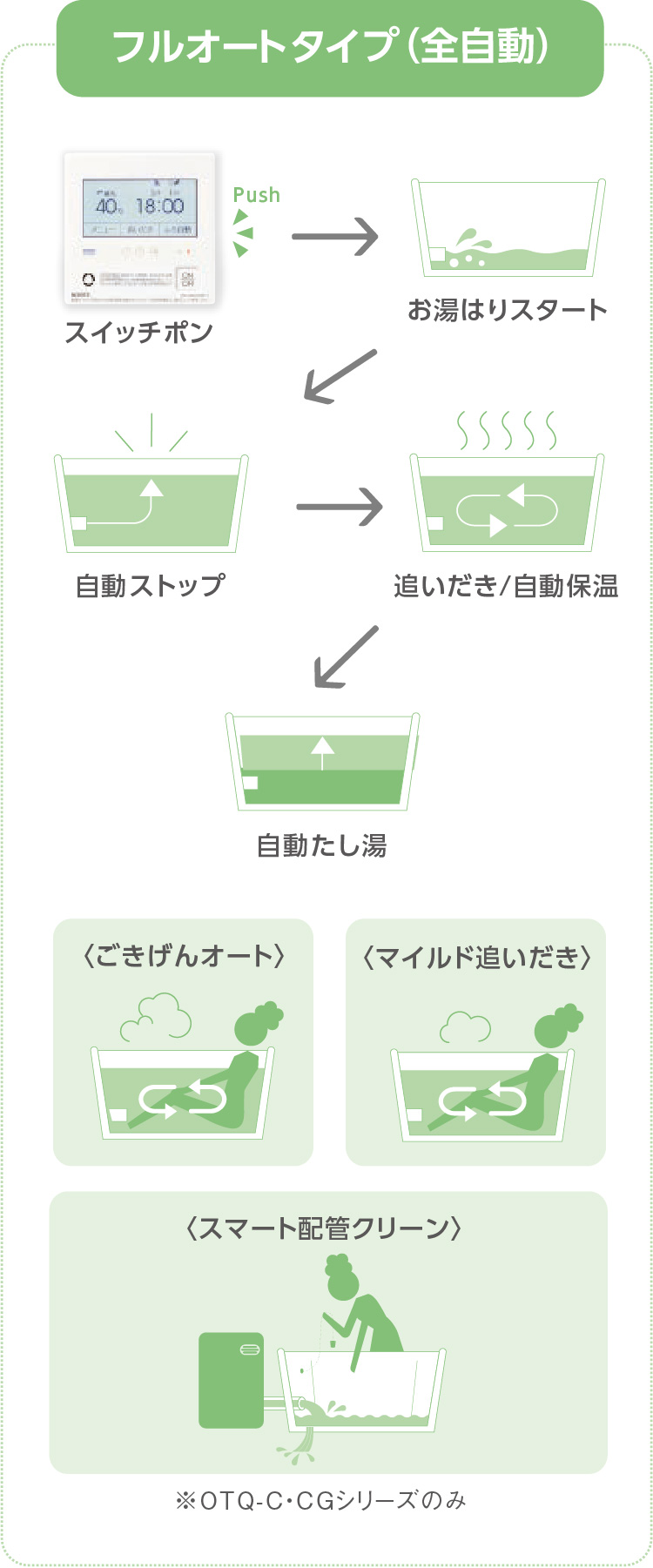 ノーリツ 石油ふろ給湯器 フルオート（A） 屋内据置形 本体のみ ※リモコン別売 NORITZ - 5