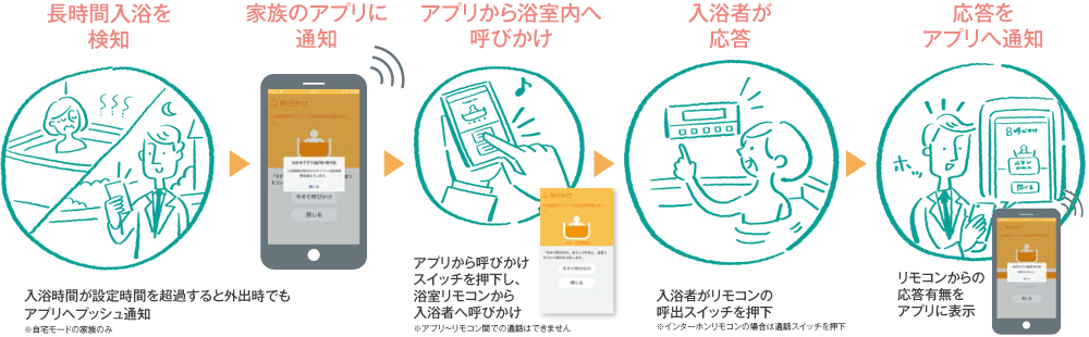 長時間入浴を検知 入浴時間が設定時間を超過すると外出時でもアプリへプッシュ通知※自宅モードの家族のみ→家族のアプリに通知→アプリから浴室内へ呼びかけ アプリから呼びかけスイッチを押下し、浴室リモコンから入浴者へ呼びかけ※アプリ~リモコン間での通話はできません→入浴者が応答 入浴者がリモコンの呼出スイッチを押下※インターホンリモコンの場合は通話スイッチを押下→応答をアプリへ通知 リモコンからの応答有無をアプリに表示