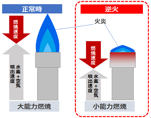 逆火とは