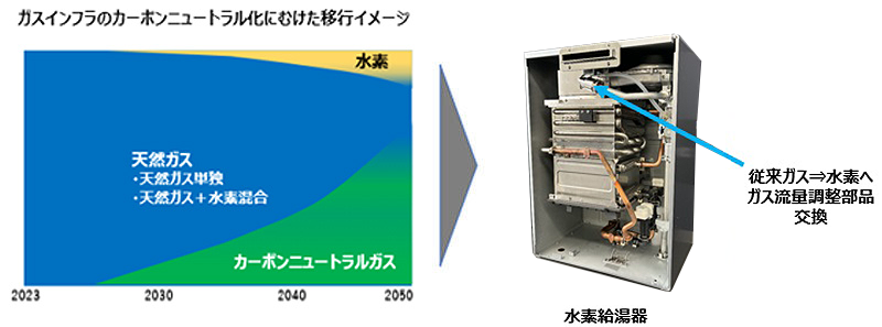 ガスインフラ変化への対応
