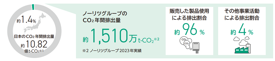 バリューチェーン全体におけるCO2年間排出量