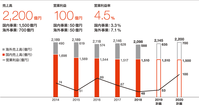2020年計画