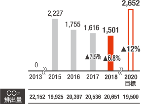 事業活動によるCO2削減貢献量(ton・%)