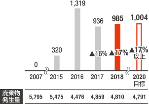 廃棄物発生量削減量(ton・%)