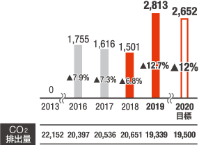 事業活動によるCO2削減貢献量（ton・%）