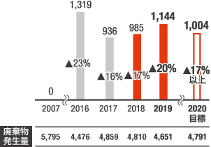 廃棄物発生量削減量（ton・%）