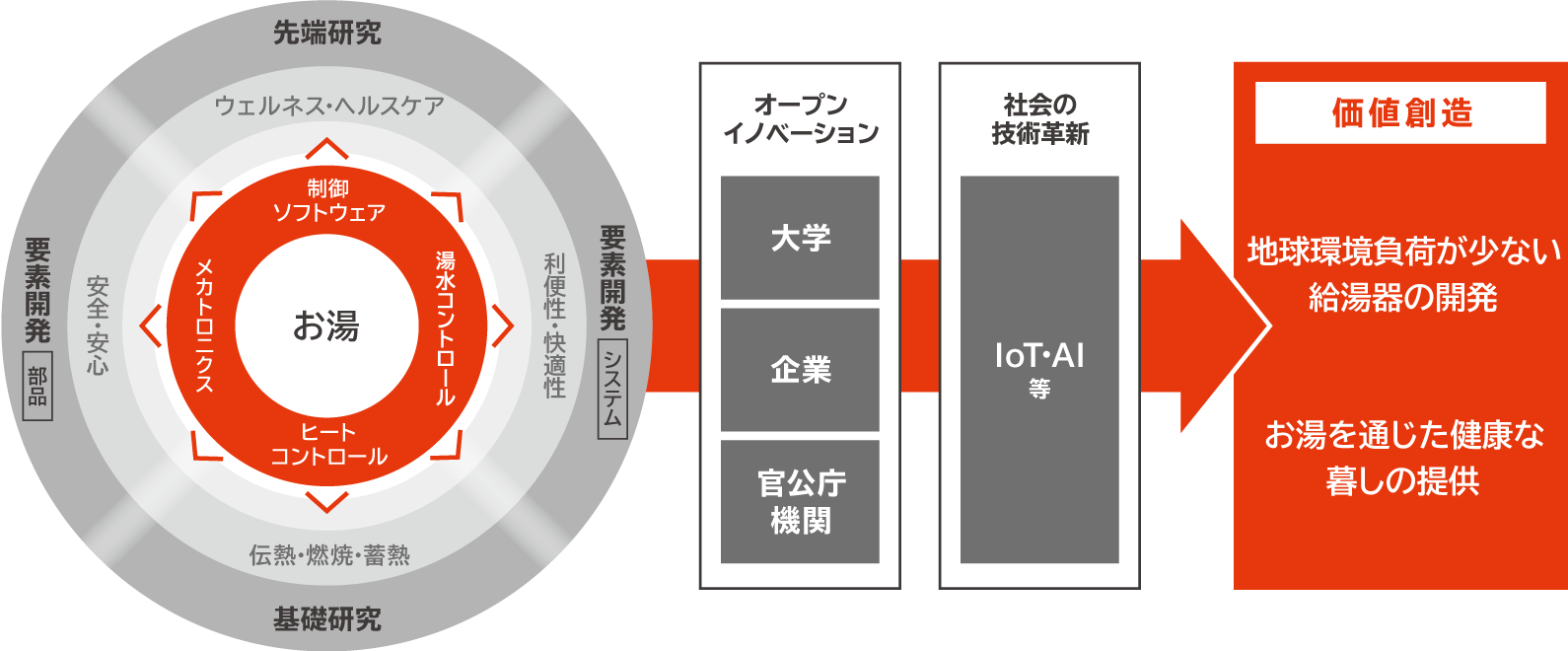 ノーリツのコア技術と技術展開