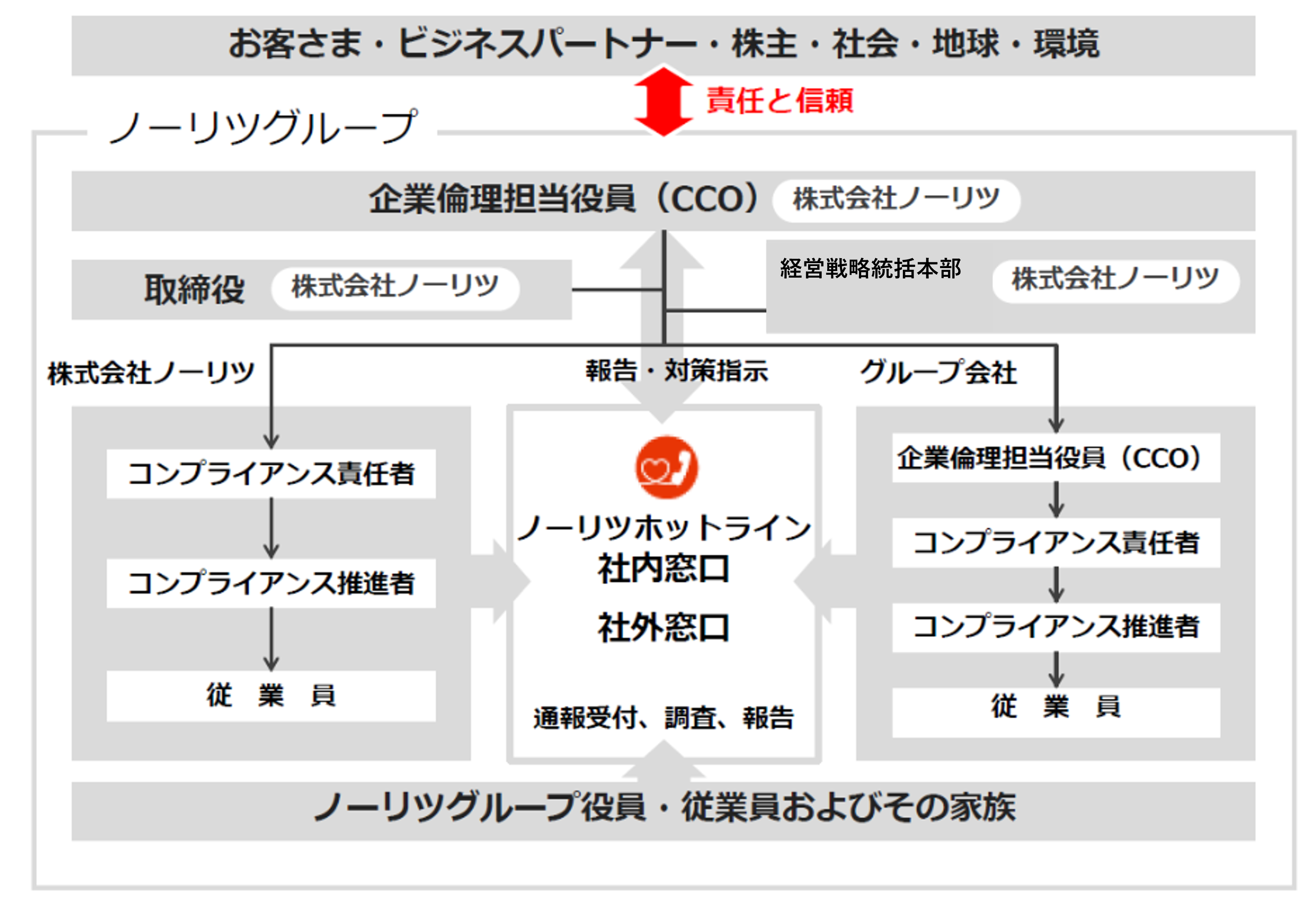 コンプライアンス推進体制図