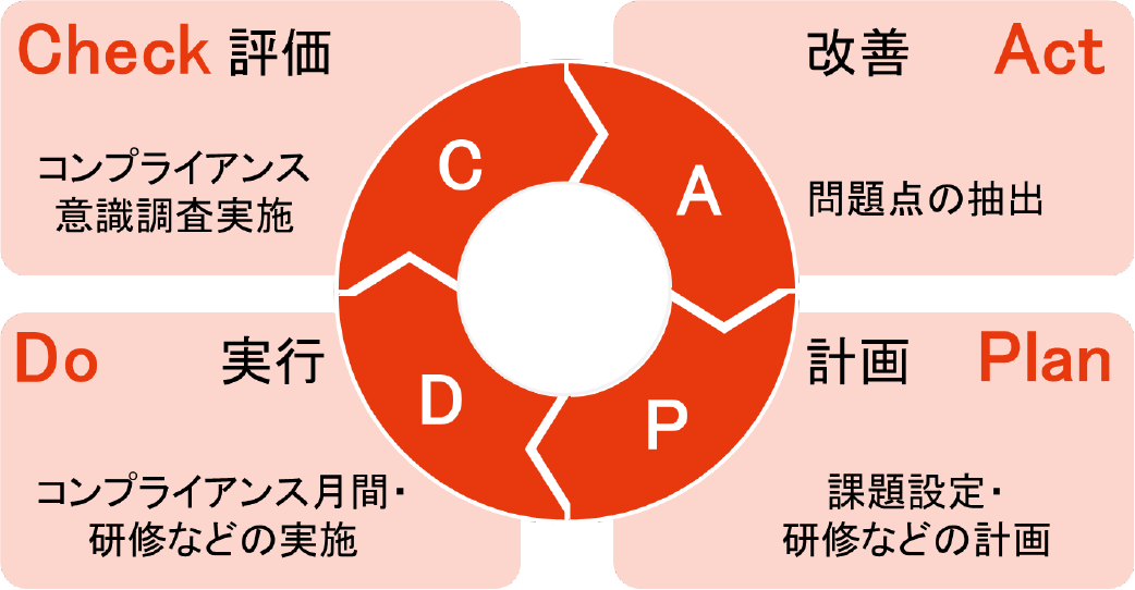 コンプライアンス推進活動のPDCAサイクル