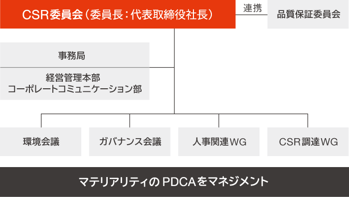 CSR推進体制図