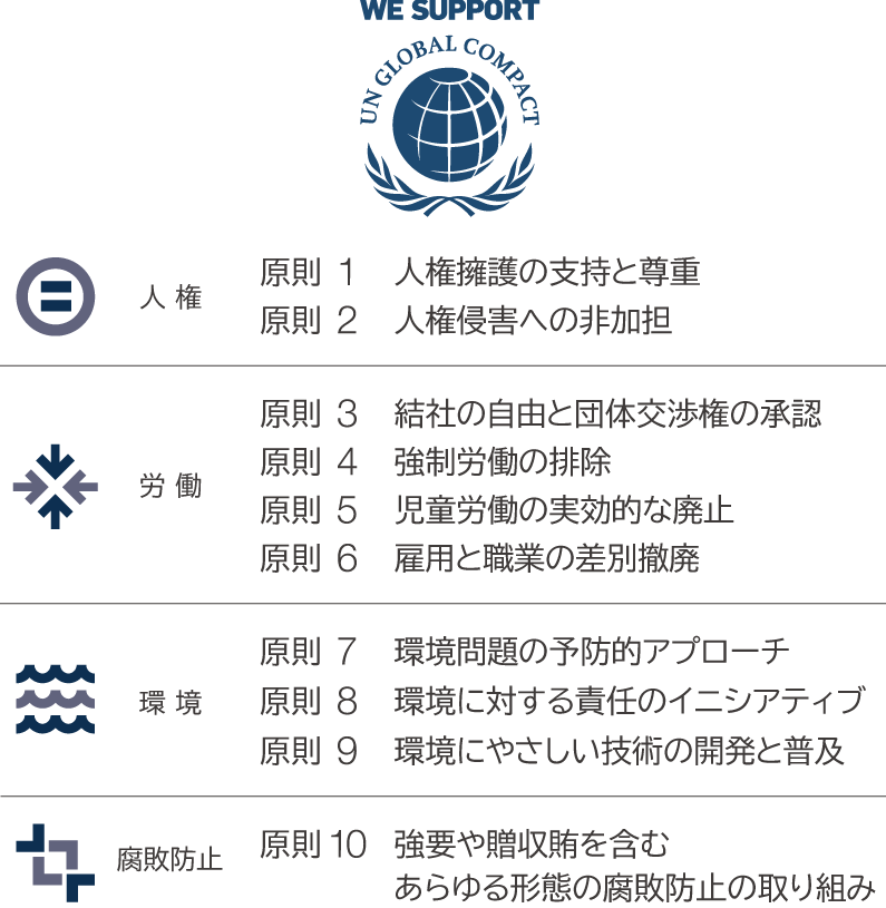 国連グローバル・コンパクトの10原則