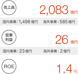 2019年実績