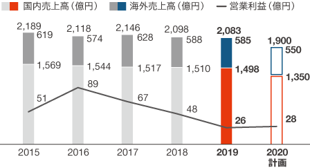 2019年実績