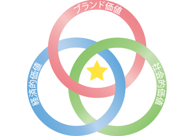 企業価値創造の取り組み方針