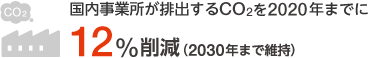 国内事業所が排出するCO2を2020年までに12%削減(2030年まで維持)
