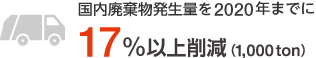 国内廃棄物発生量を2020年までに17%以上削減(1,000ton)