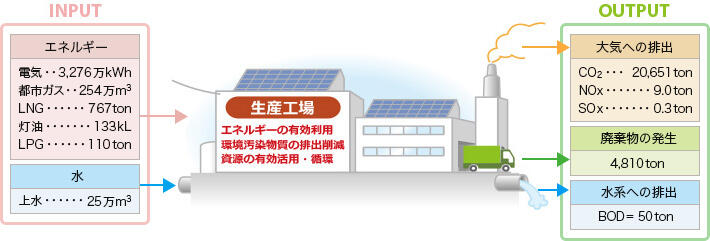 2018年エネルギー使用量と環境負荷