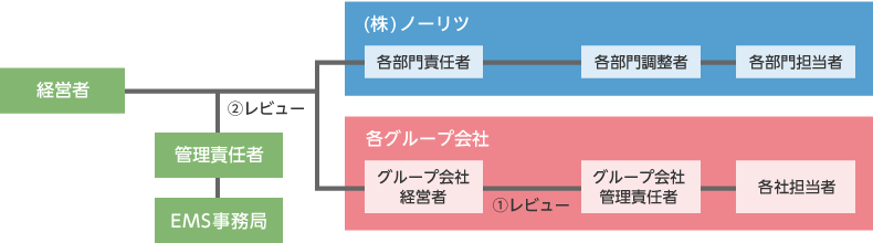 環境マネジメントシステム体制強化