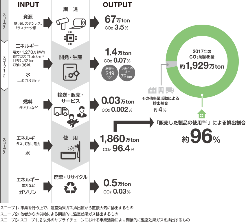 年間CO2排出量