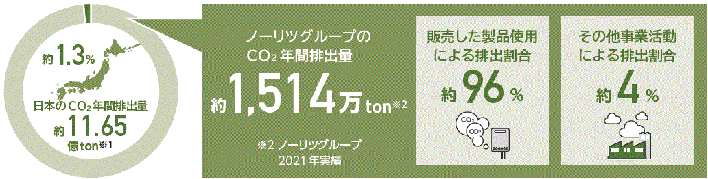 バリューチェーン全体におけるCO2年間排出量