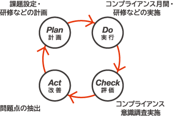 コンプライアンス推進活動のPDCAサイクル