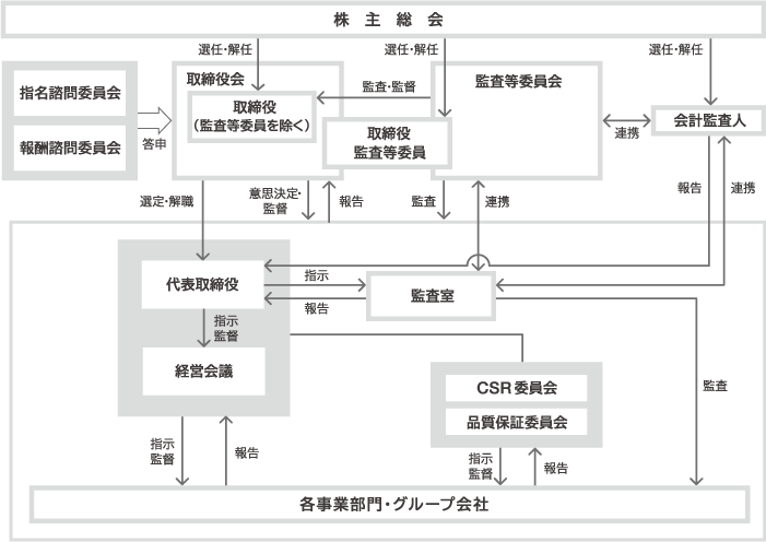 体制図