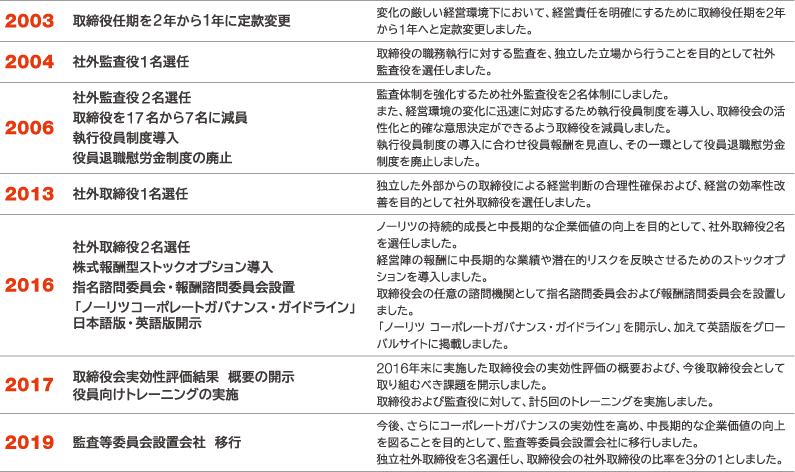コーポレート・ガバナンス体制の変遷図