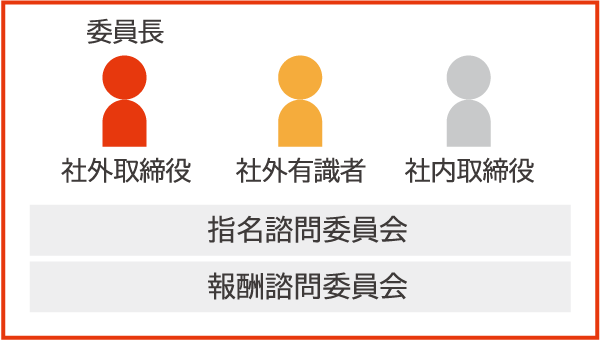 各委員会の構成図