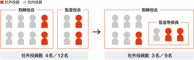 体制図