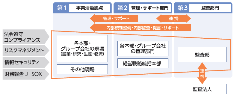 3つのディフェンスラインによる内部統制