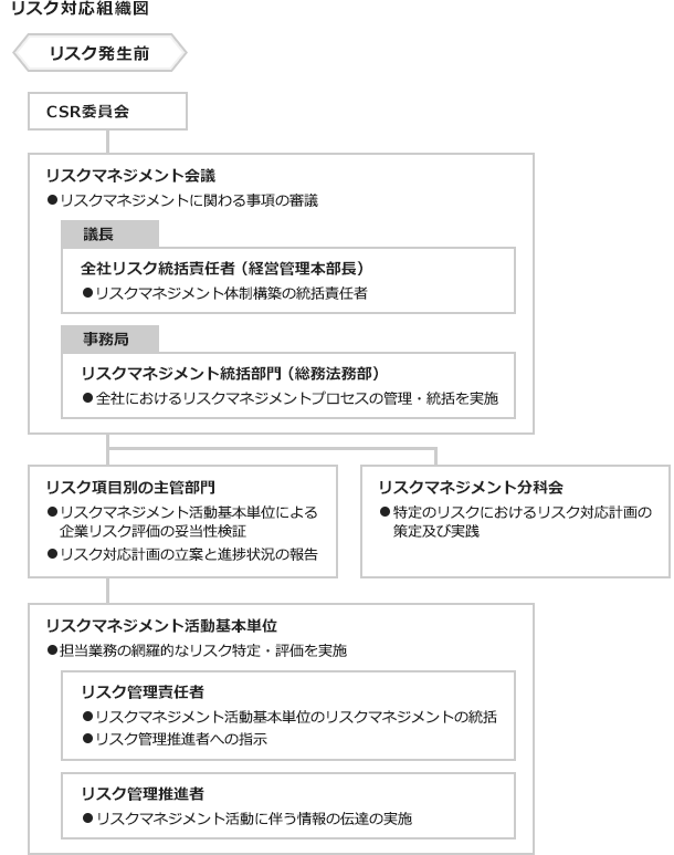 リスク対応組織図