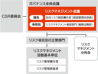 リスクマネジメント体制図(2018年)