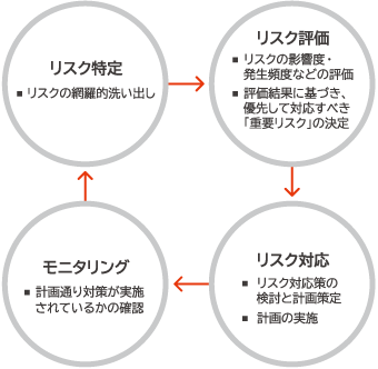リスクマネジメントのプロセス