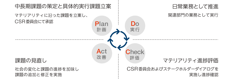 PDCA図