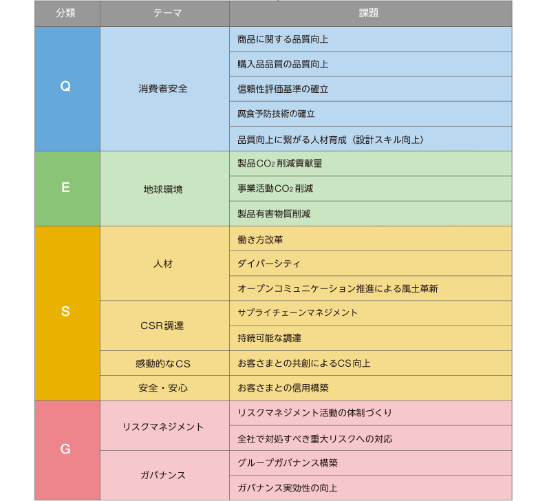 PDCA図