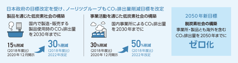 日本政府の目標改定を受け、ノーリツグループもCO₂排出量削減目標を改定