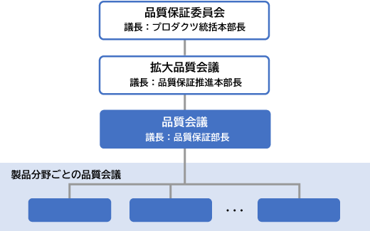 品質マネジメント体制