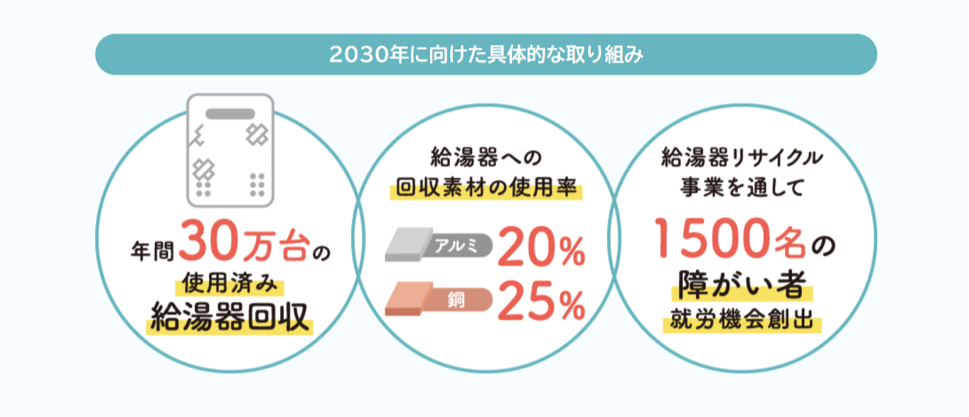 2030年までに達成を目指す目標