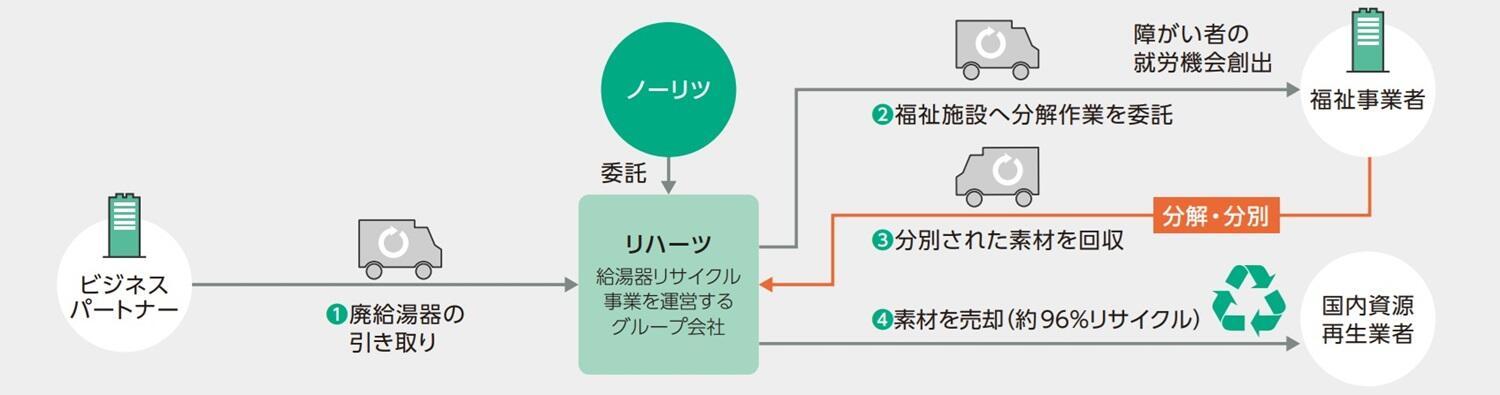 給湯器リサイクル事業を説明する図