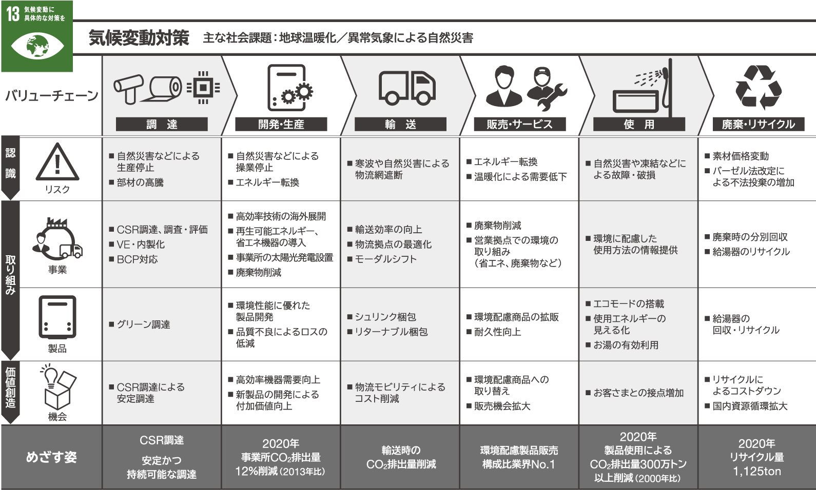 私たちが重視するSDGs目標とバリューチェーンの取り組み