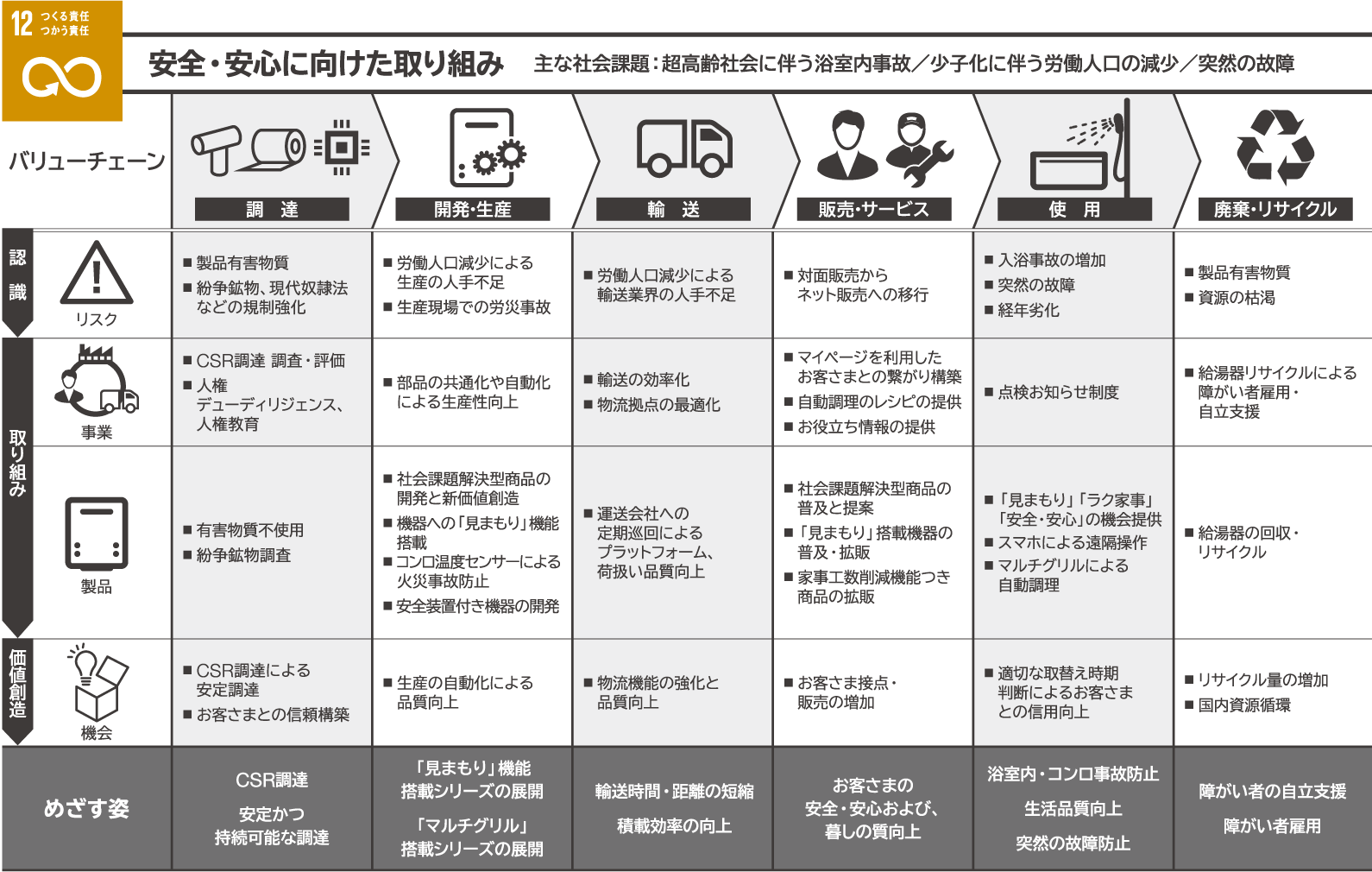私たちが重視するSDGs目標とバリューチェーンの取り組み