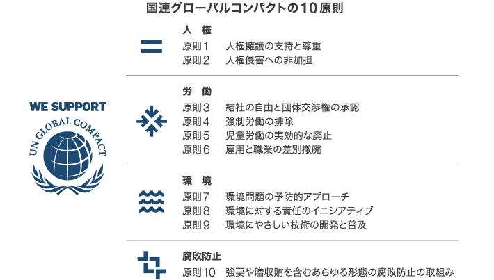 国連グローバル・コンパクトの10原則