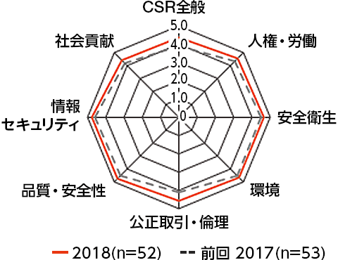 ノーリツサプライチェーンCSR調査結果(SAQアンケート)