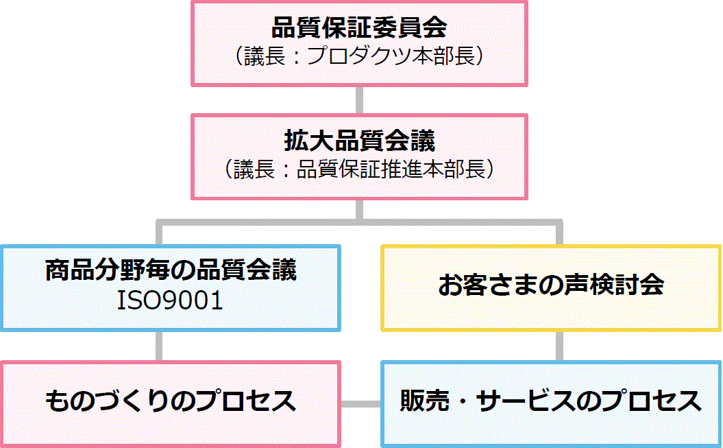 品質マネジメント体制図