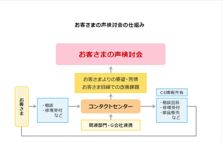 お客さまの声検討会の仕組み