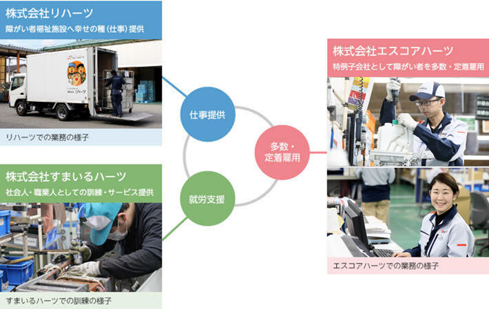 特例子会社エスコアハーツによる障がい者雇用の取り組み