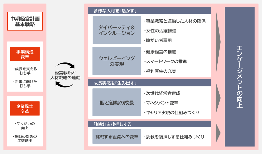 経営戦略と人材戦略との連動の図